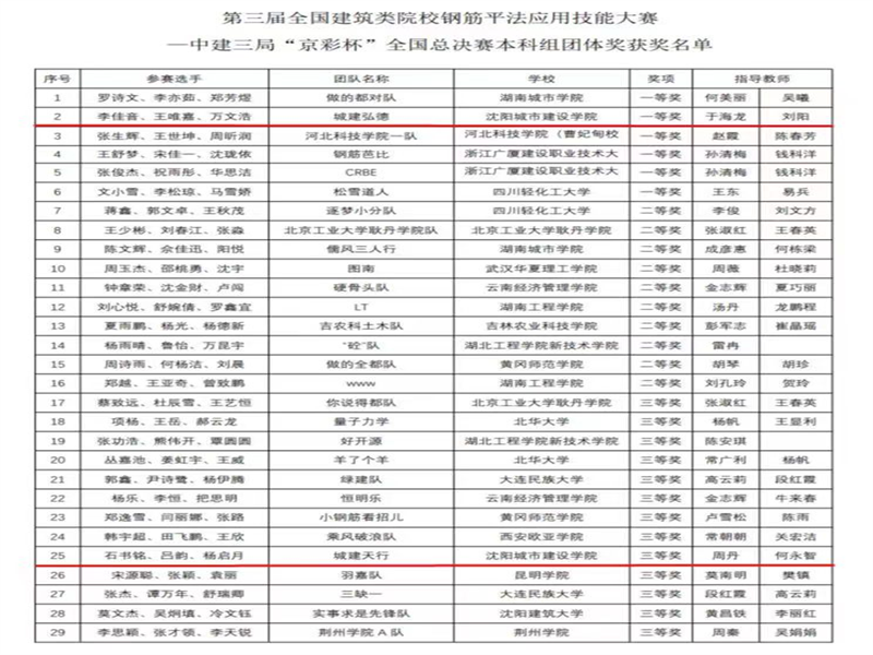 公司师生在“第三届全国建筑类院校钢筋平法应用技能大赛全国总决赛”中荣获佳绩