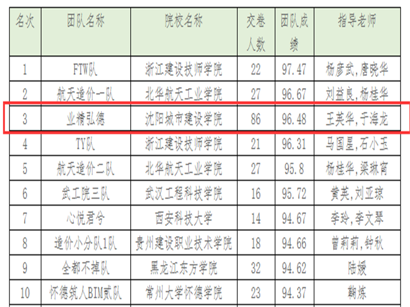 英国威廉希尔公司在2022年全国数字建筑创新应用大赛预选赛中喜获佳绩(1)